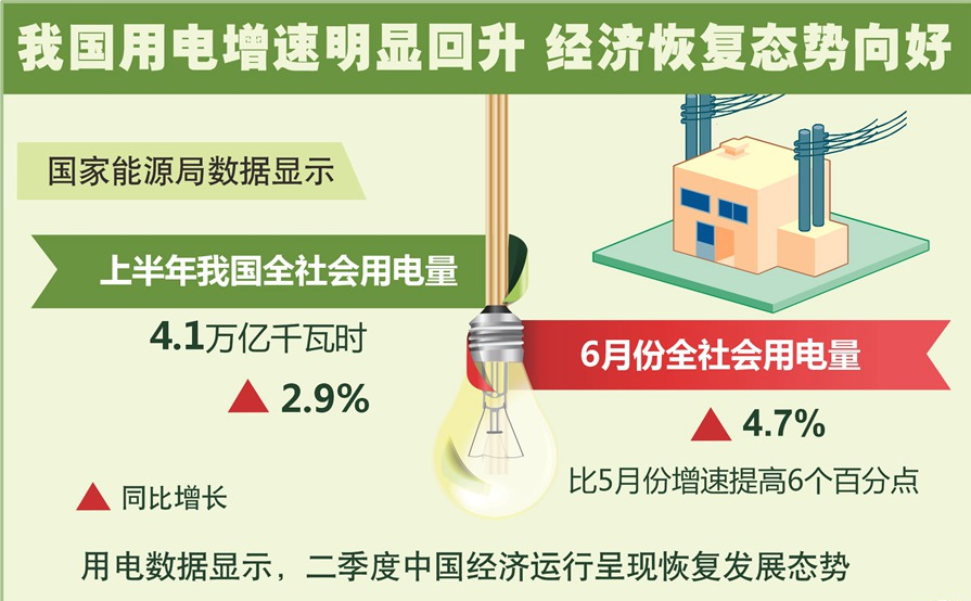 我国用电增速明显回升 经济恢复态势向好