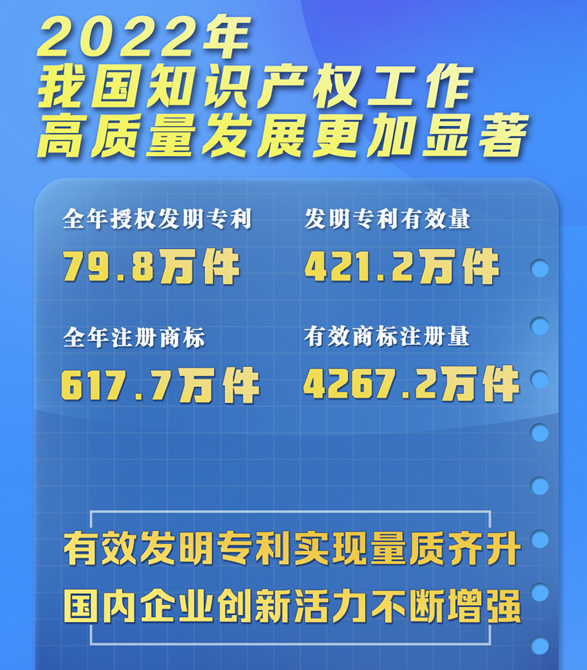 2022年我国授权发明专利79.8万件