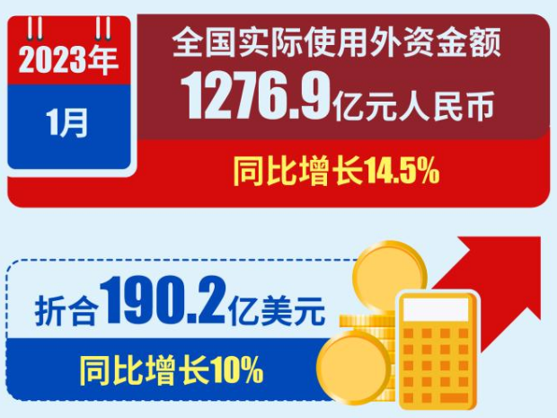 开年首月我国吸收外资超千亿元 同比增长14.5%