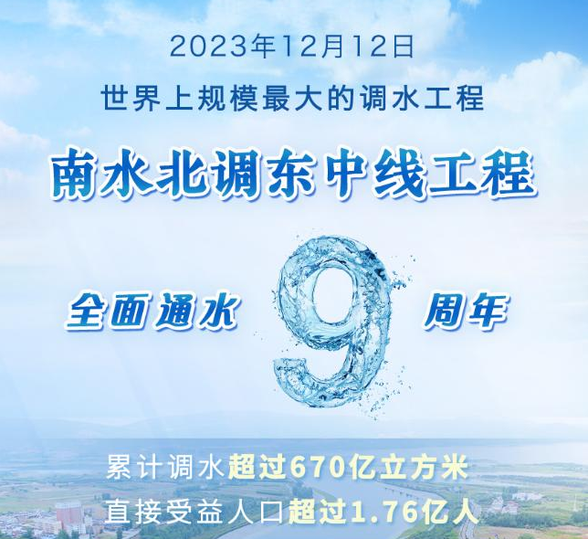 南水北调东中线工程全面通水9周年 累计调水超过670亿立方米
