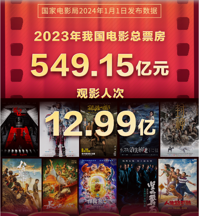 2023年我国电影总票房为549.15亿元
