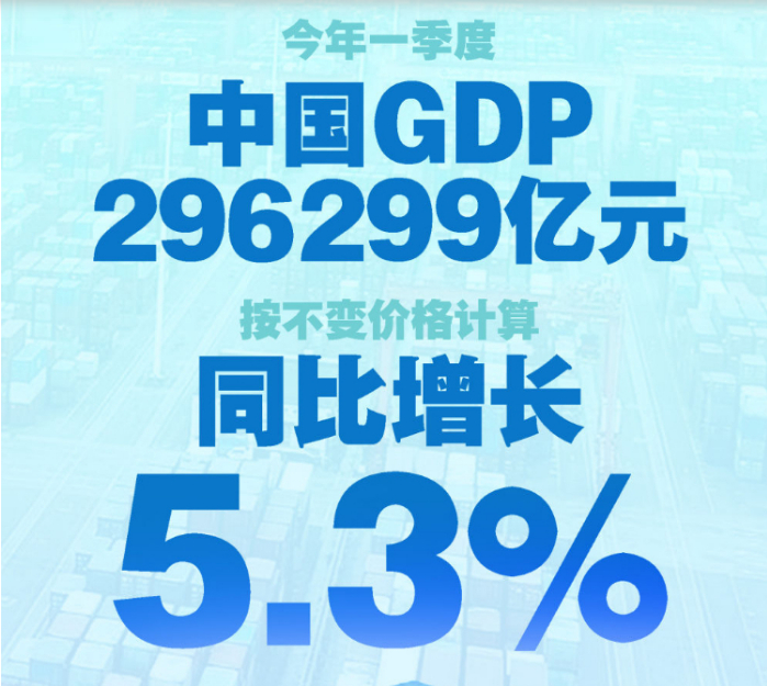 今年一季度中国GDP同比增长5.3%
