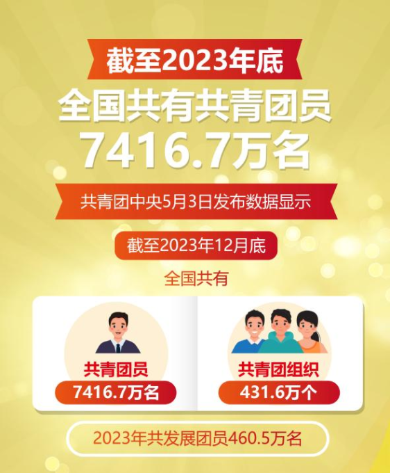 截至2023年底全国共有共青团员7416.7万名