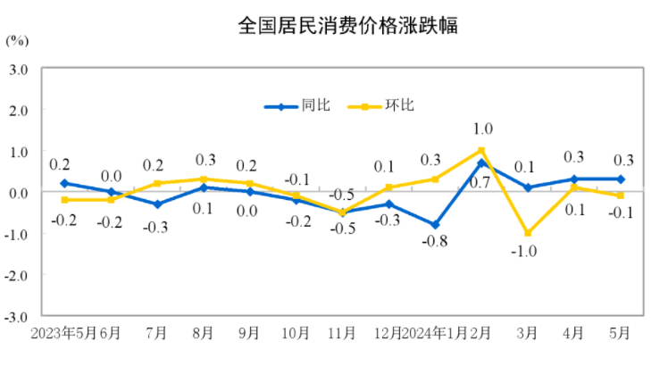国家统计局：5月份居民消费价格同比上涨0.3%