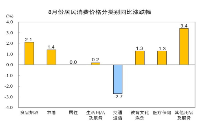 国家统计局：2024年8月份居民消费价格同比上涨0.6%