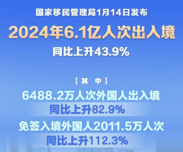 2024年6.1亿人次出入境