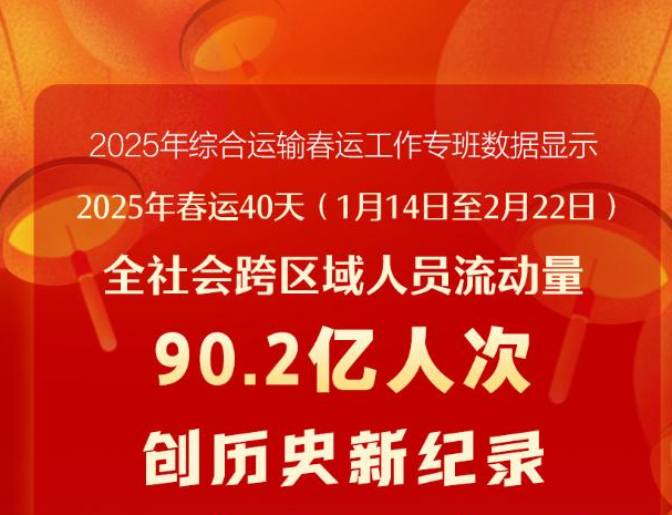 90.2亿人次！2025年春运“跑”出新纪录